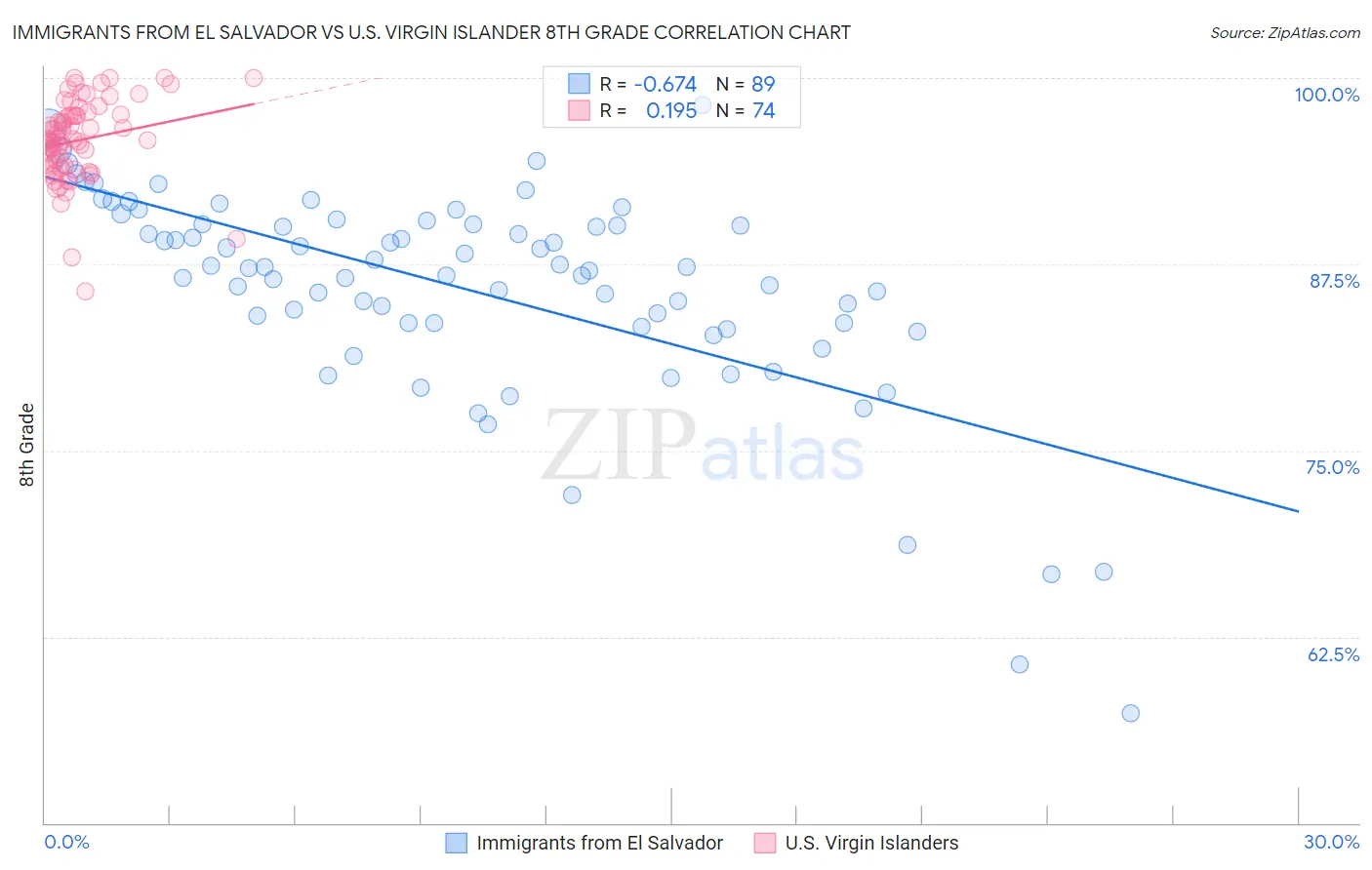 Immigrants from El Salvador vs U.S. Virgin Islander 8th Grade