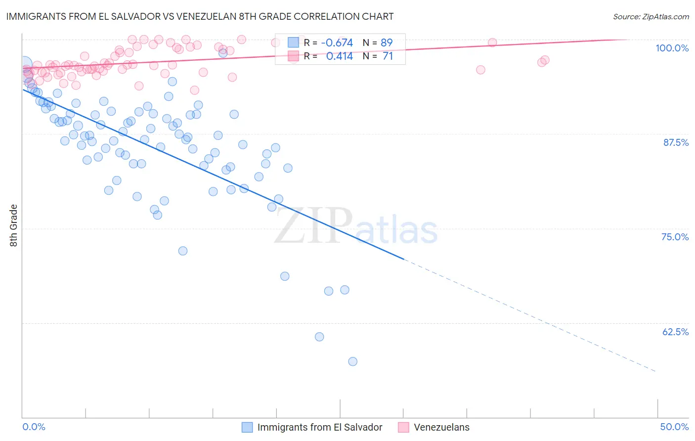 Immigrants from El Salvador vs Venezuelan 8th Grade