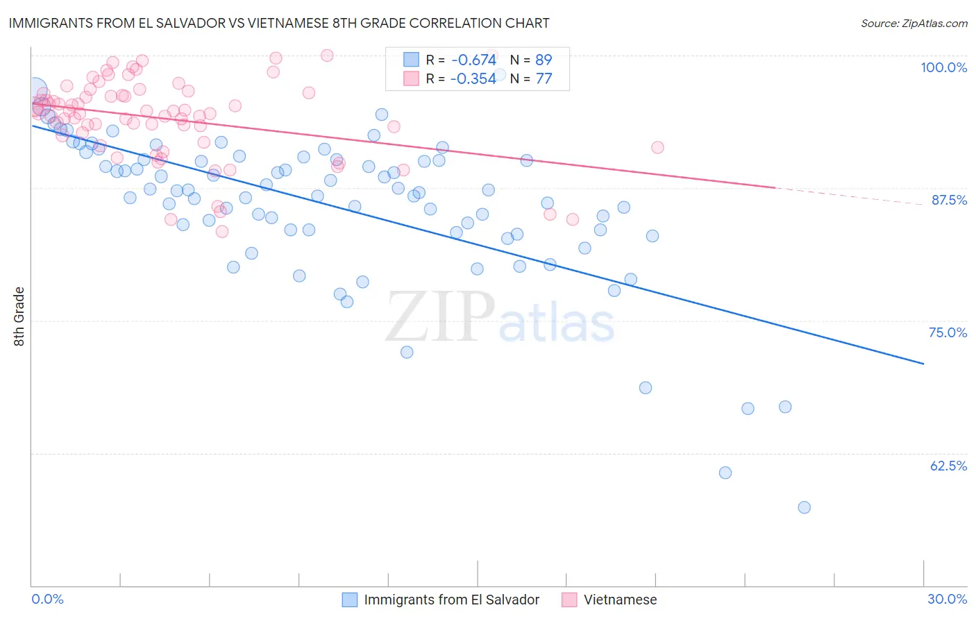 Immigrants from El Salvador vs Vietnamese 8th Grade