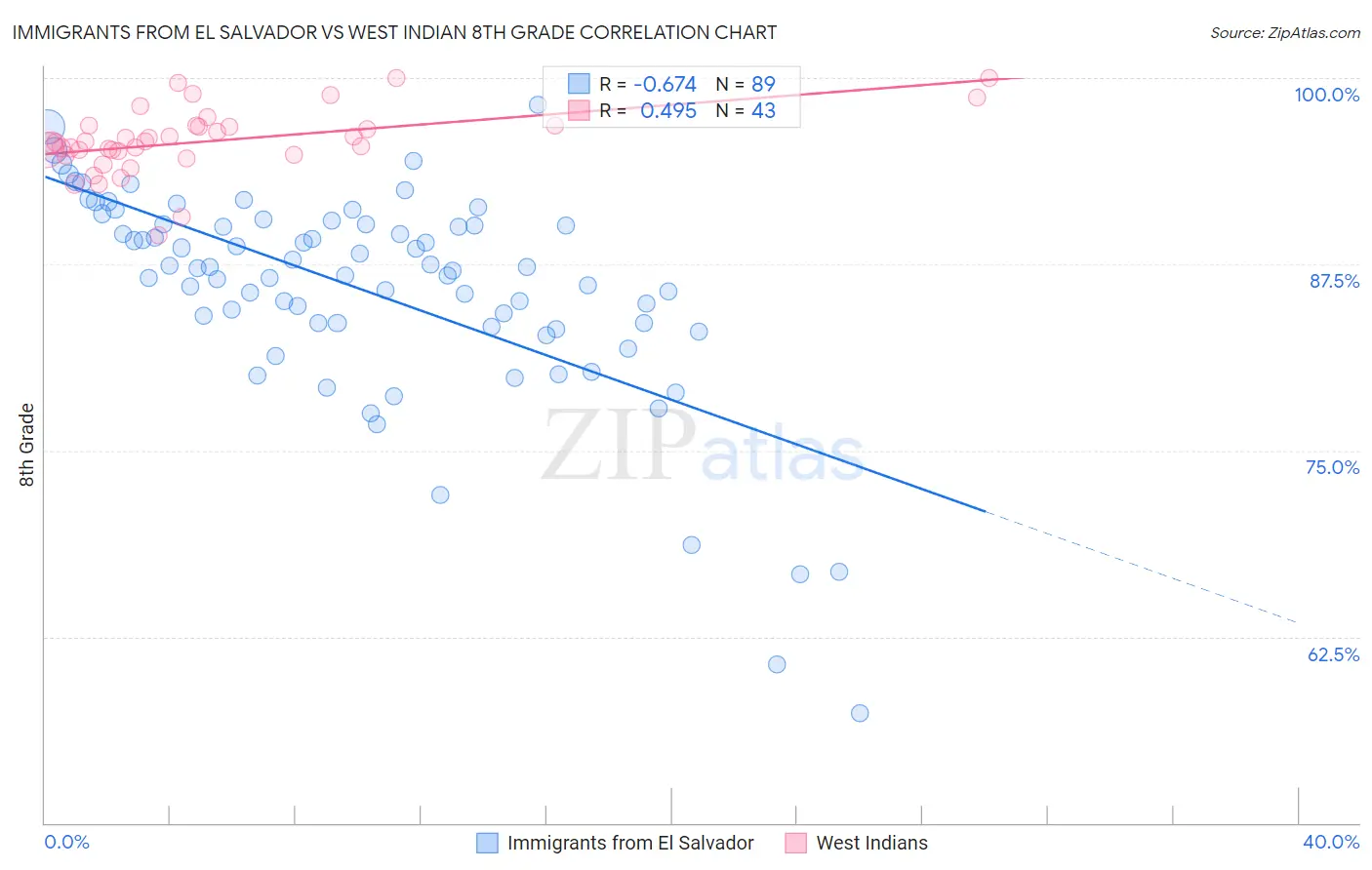 Immigrants from El Salvador vs West Indian 8th Grade