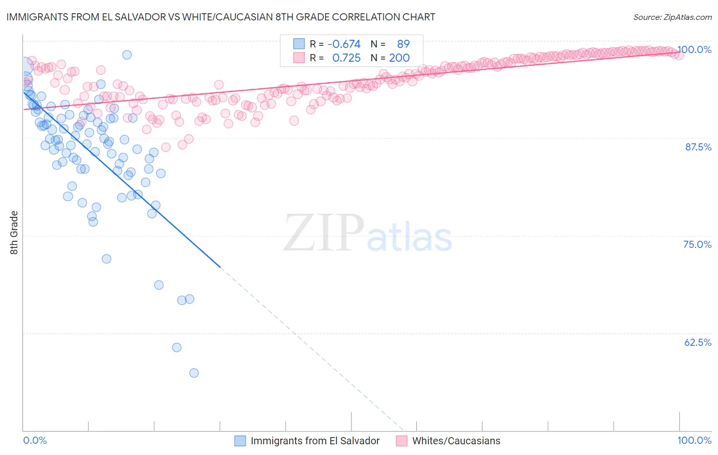 Immigrants from El Salvador vs White/Caucasian 8th Grade