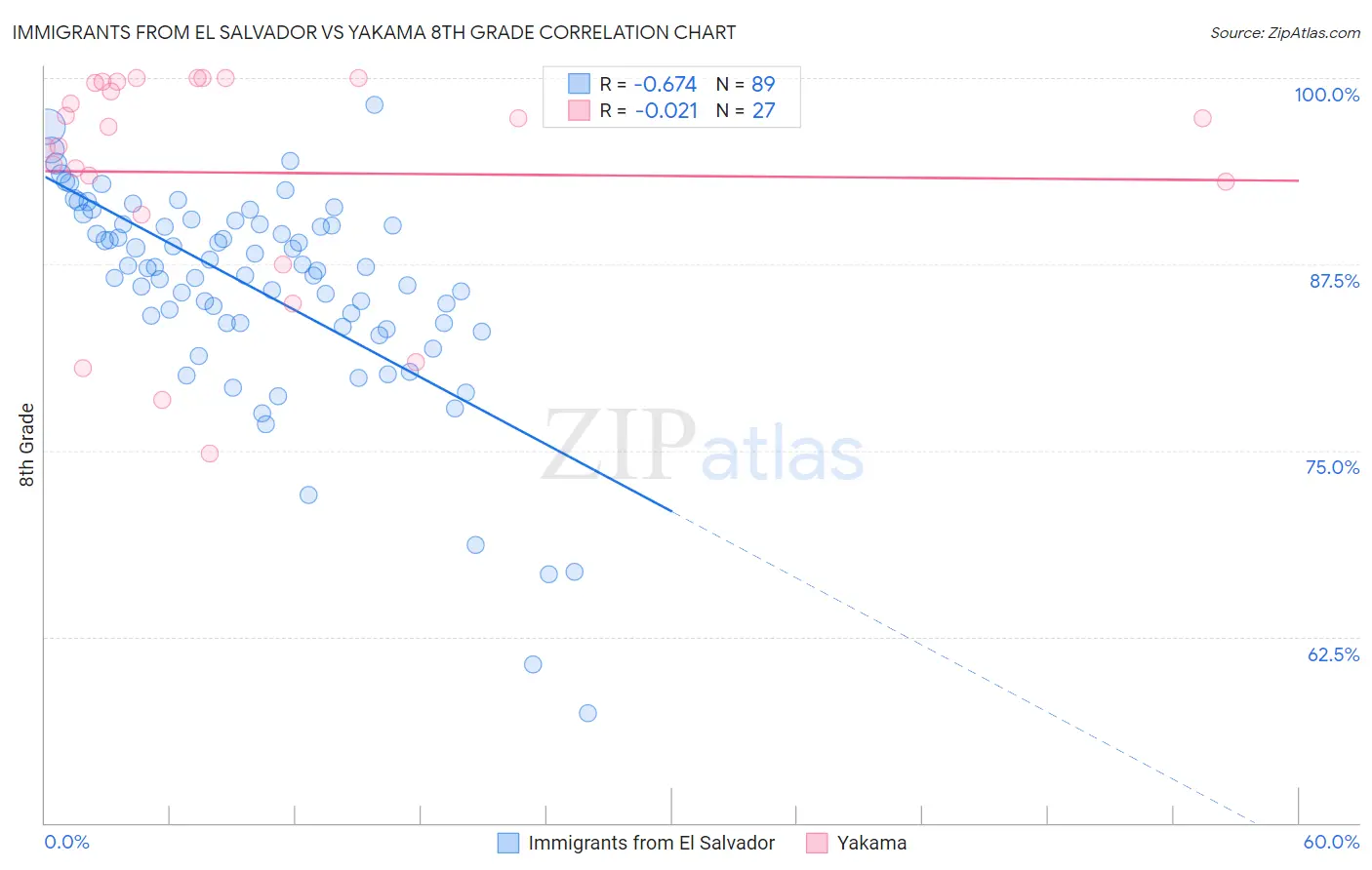 Immigrants from El Salvador vs Yakama 8th Grade