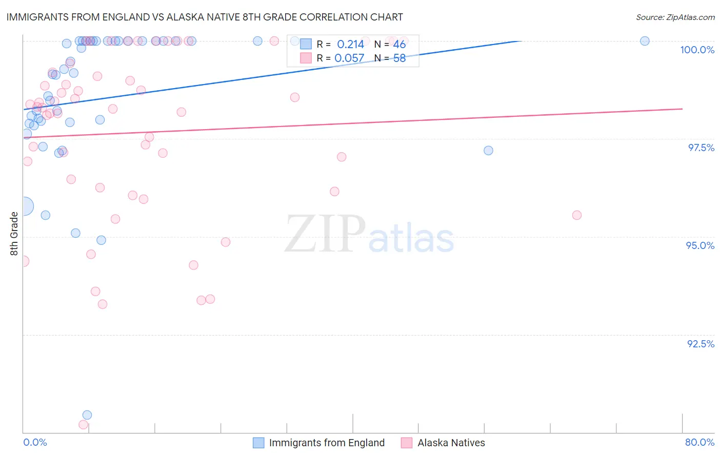 Immigrants from England vs Alaska Native 8th Grade