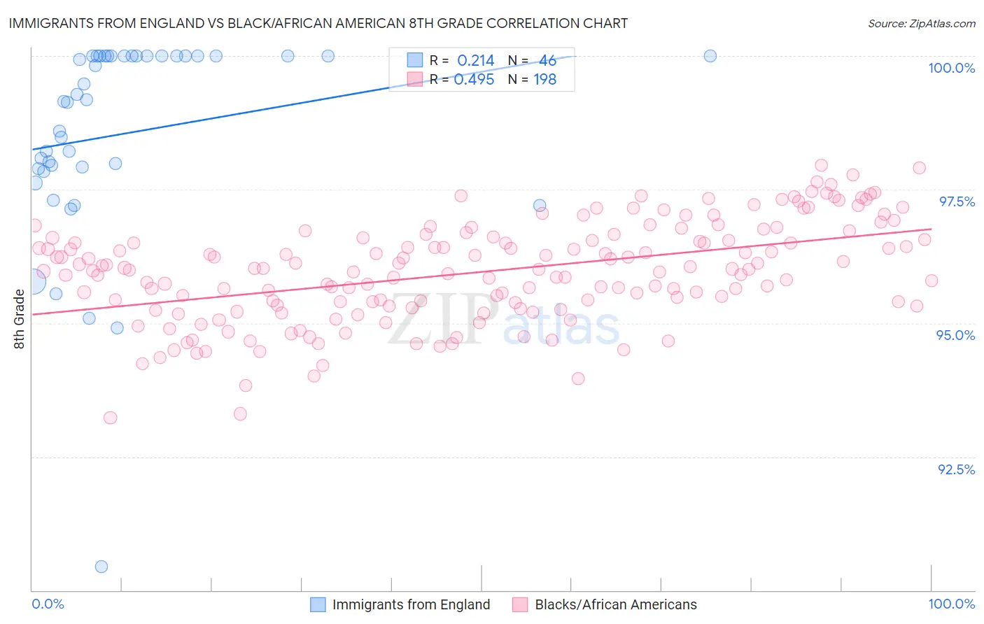 Immigrants from England vs Black/African American 8th Grade