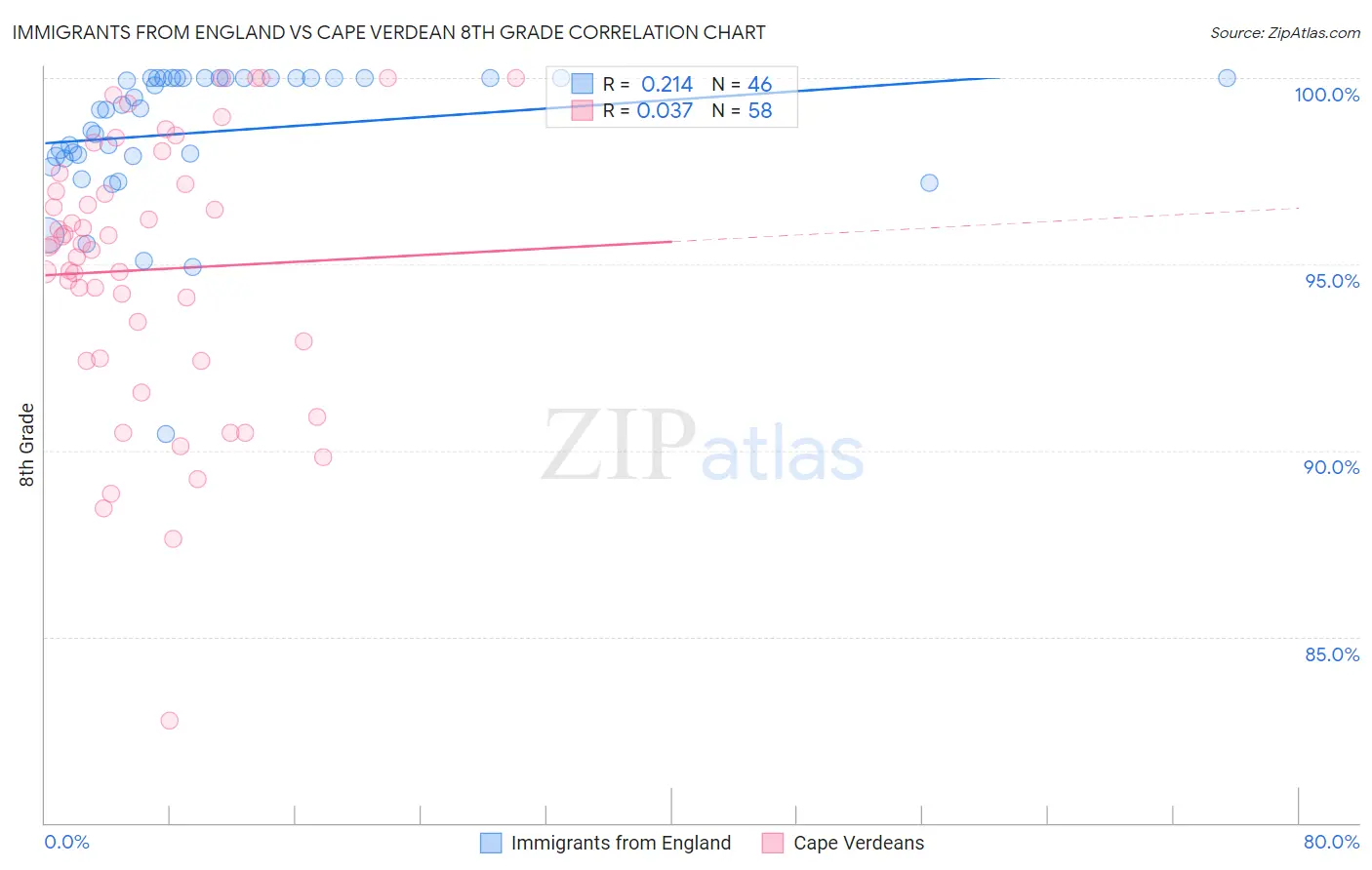 Immigrants from England vs Cape Verdean 8th Grade