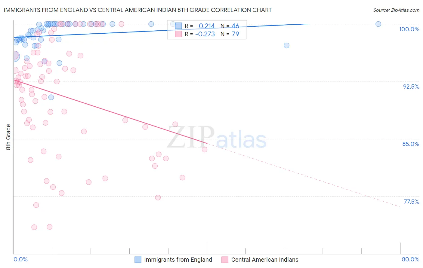 Immigrants from England vs Central American Indian 8th Grade