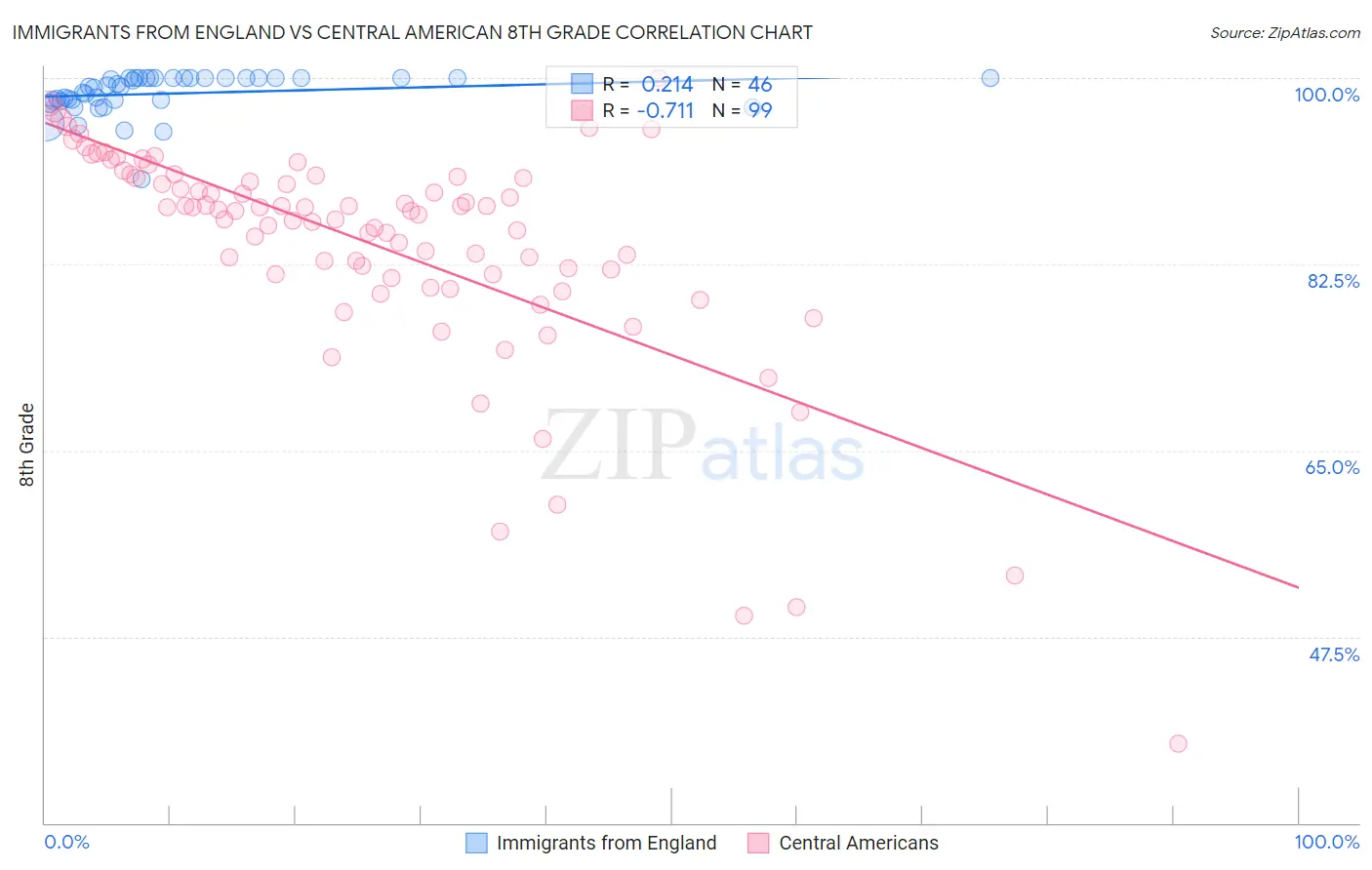 Immigrants from England vs Central American 8th Grade