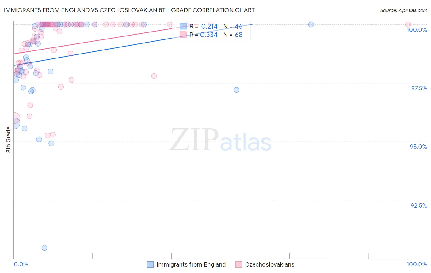 Immigrants from England vs Czechoslovakian 8th Grade