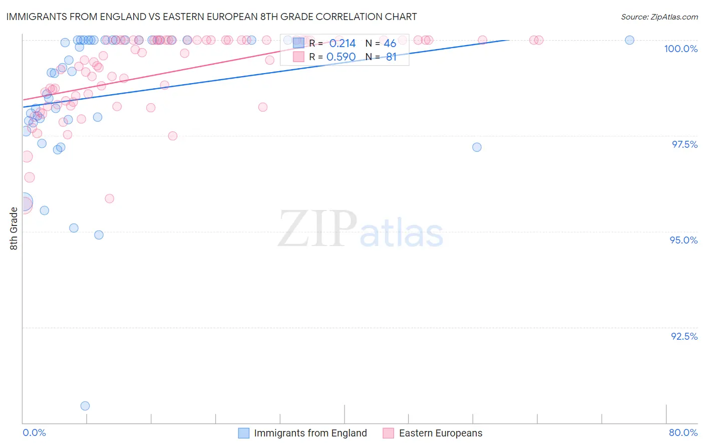 Immigrants from England vs Eastern European 8th Grade