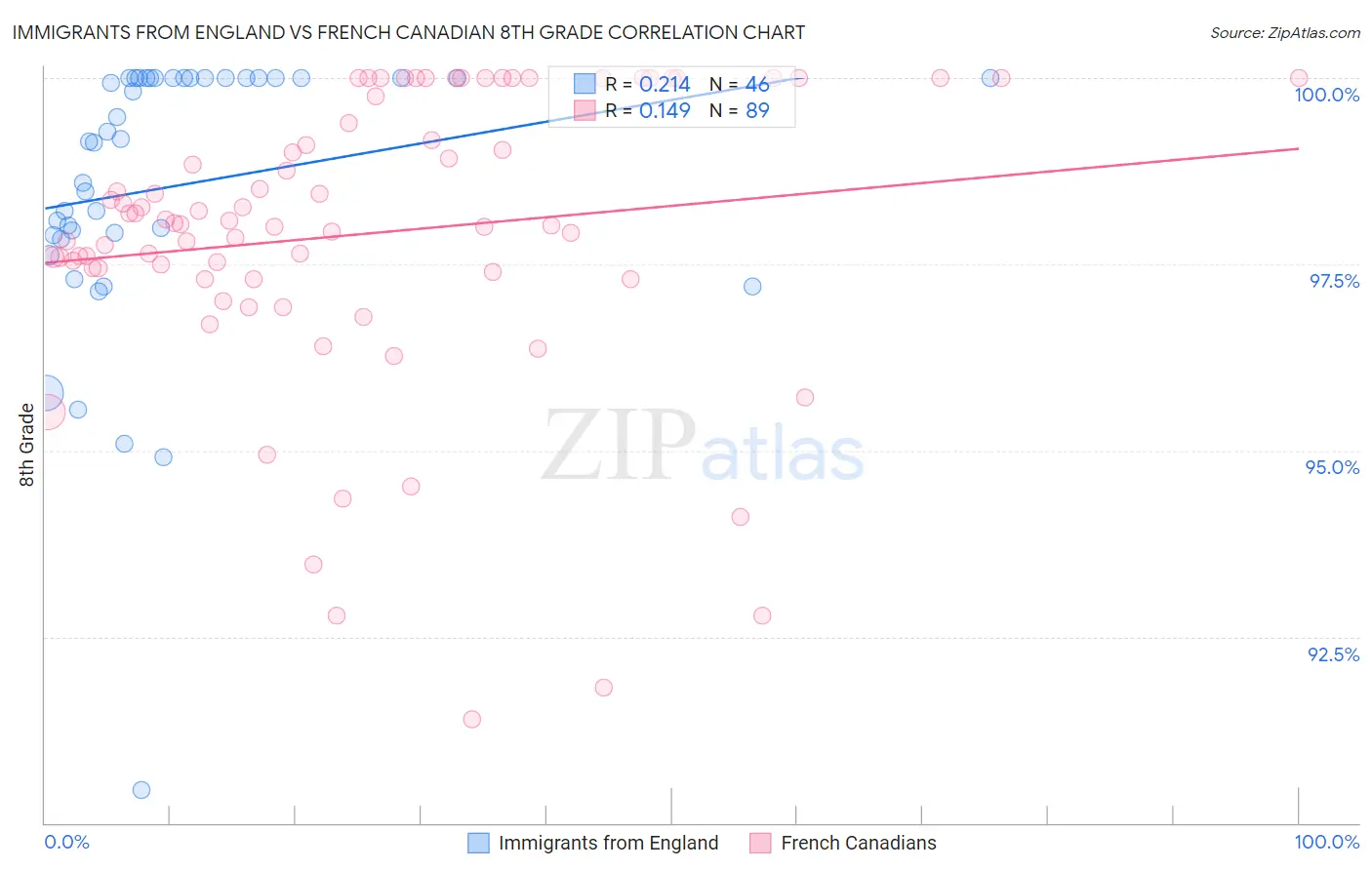 Immigrants from England vs French Canadian 8th Grade