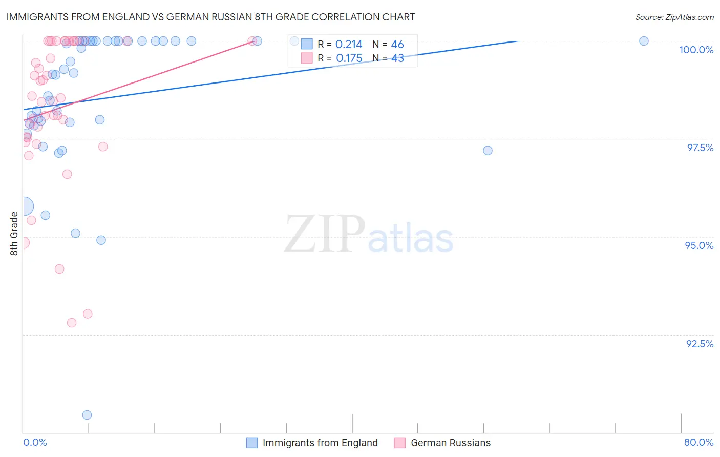 Immigrants from England vs German Russian 8th Grade