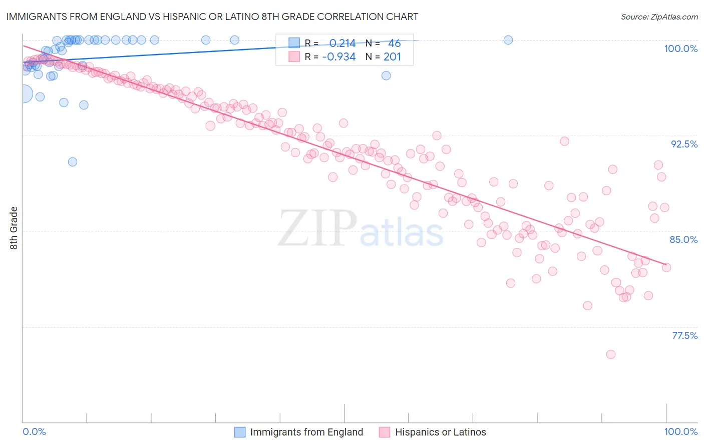 Immigrants from England vs Hispanic or Latino 8th Grade