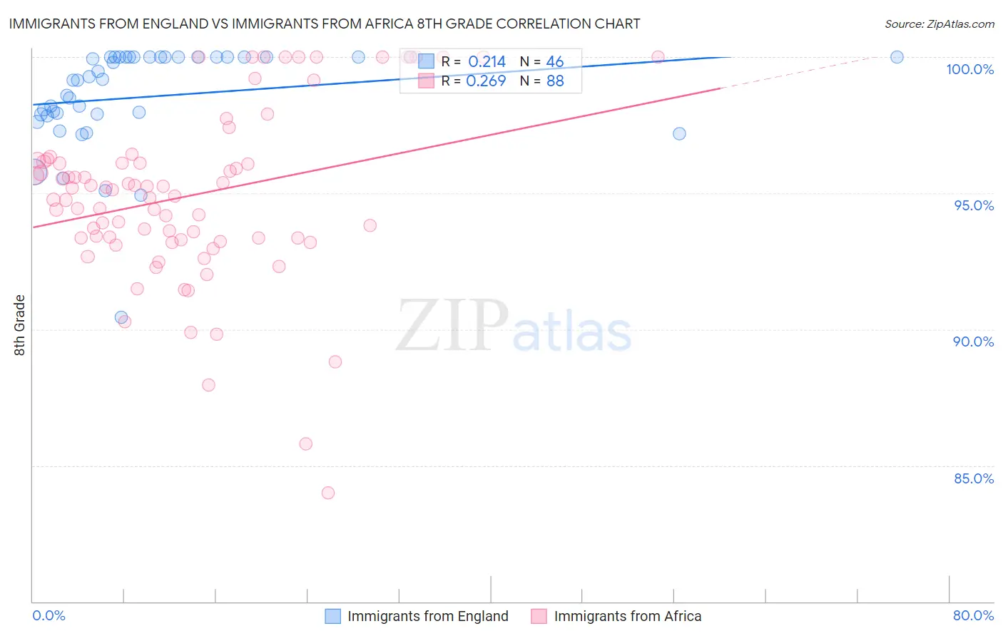 Immigrants from England vs Immigrants from Africa 8th Grade