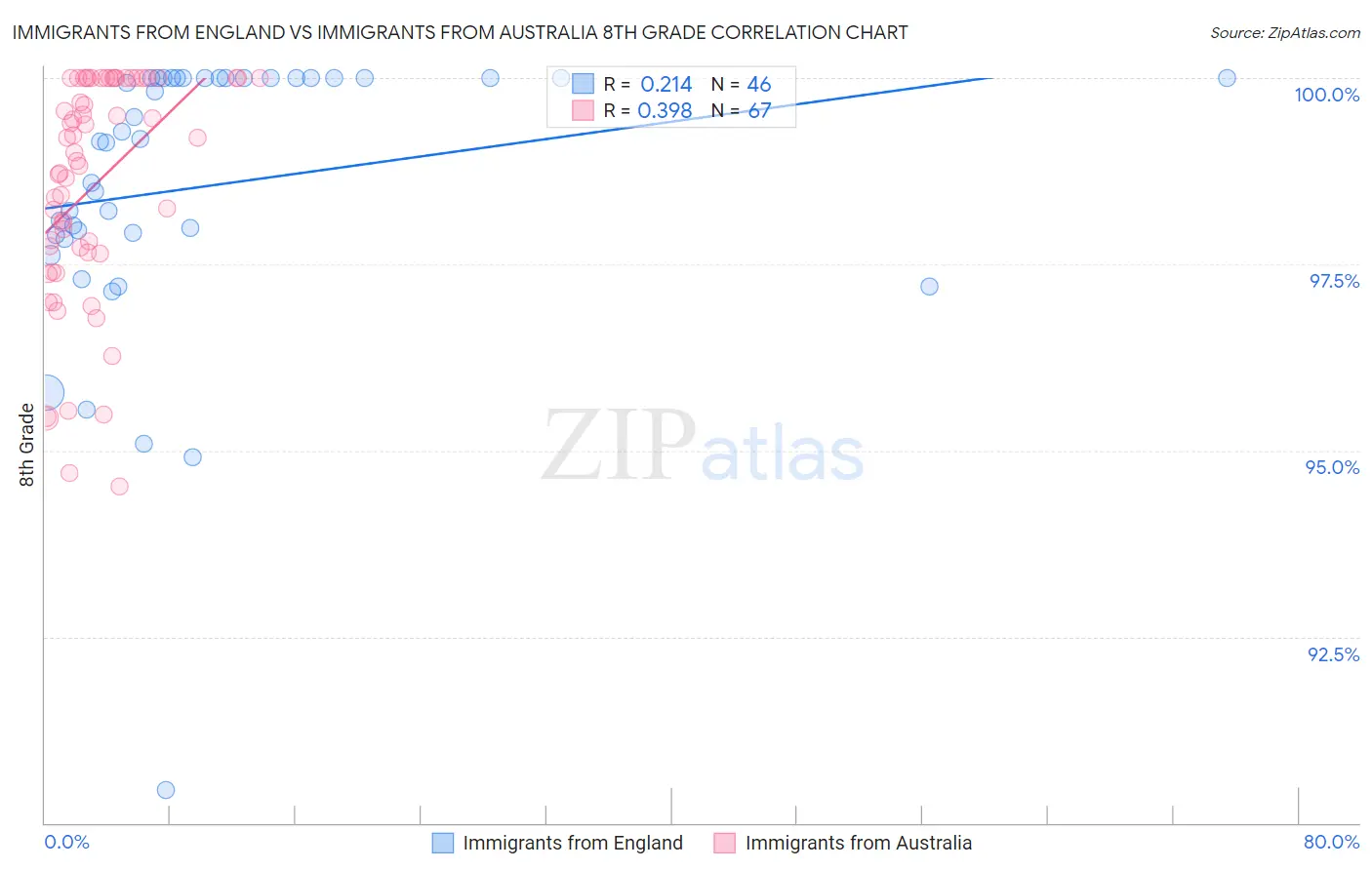 Immigrants from England vs Immigrants from Australia 8th Grade