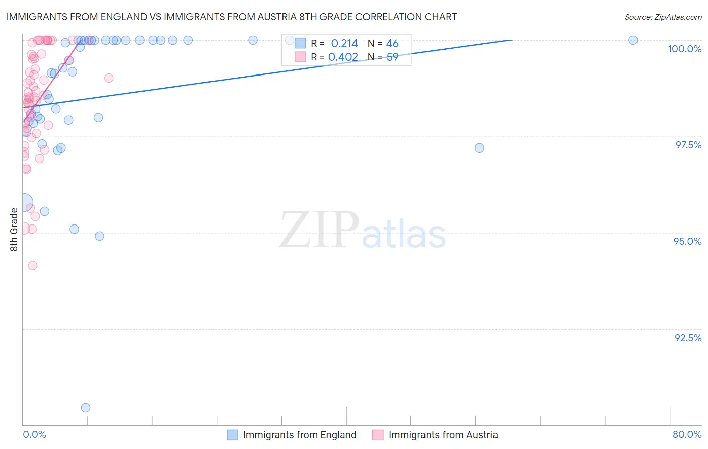 Immigrants from England vs Immigrants from Austria 8th Grade