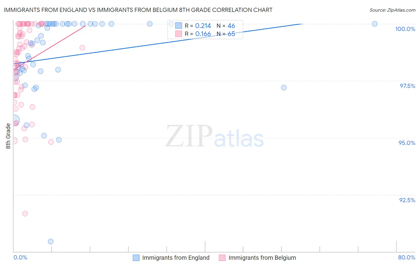 Immigrants from England vs Immigrants from Belgium 8th Grade