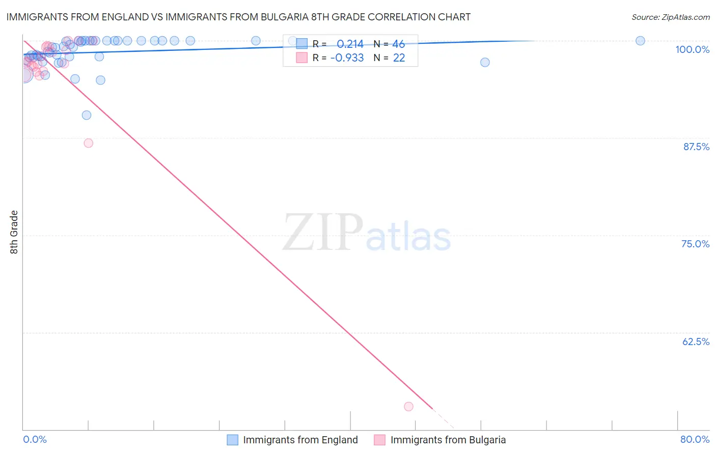 Immigrants from England vs Immigrants from Bulgaria 8th Grade