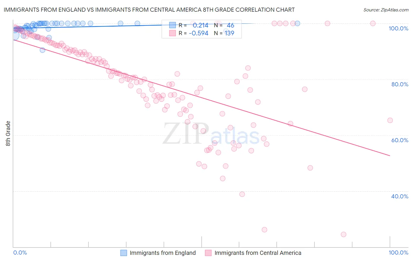 Immigrants from England vs Immigrants from Central America 8th Grade