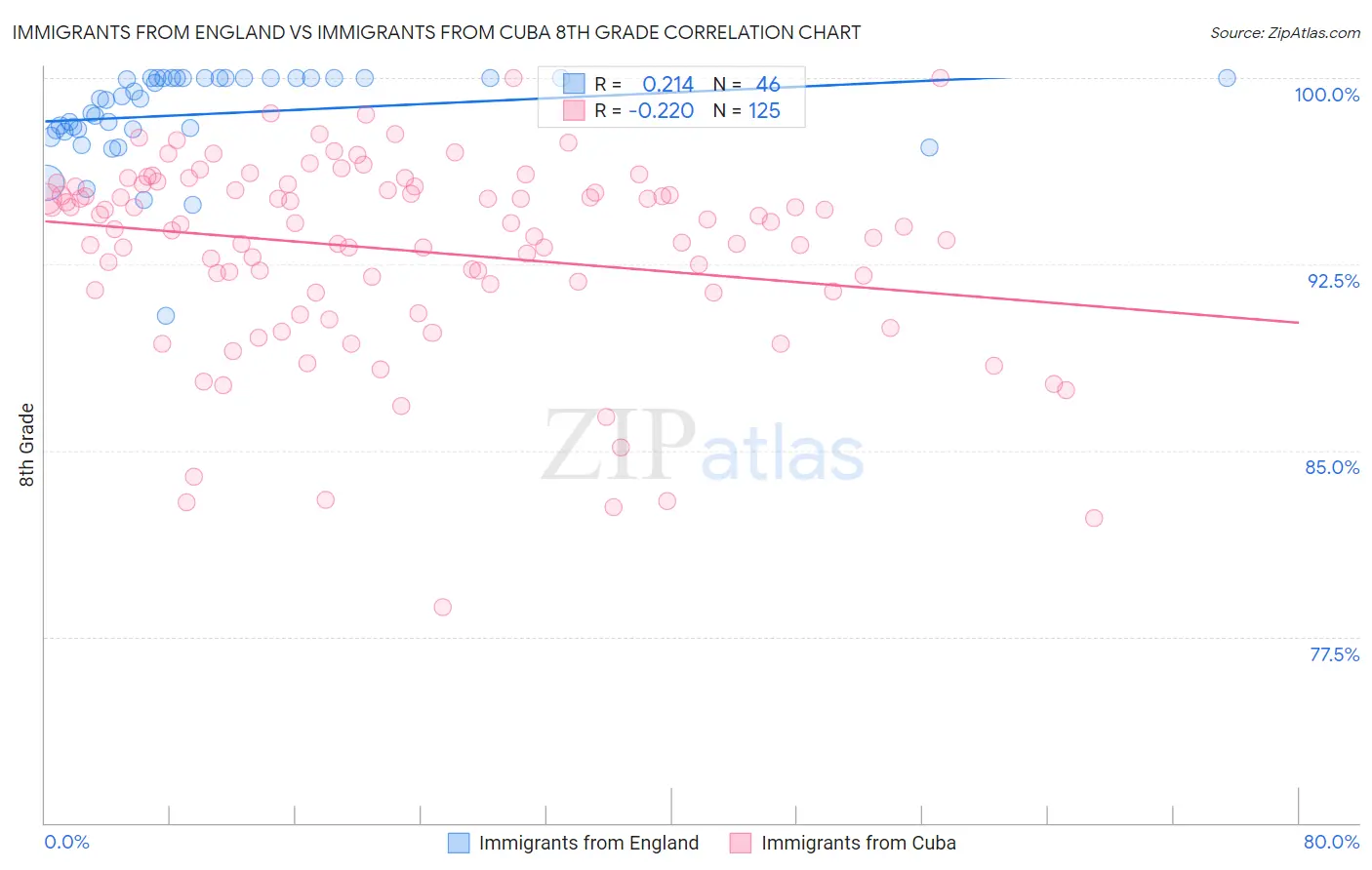 Immigrants from England vs Immigrants from Cuba 8th Grade