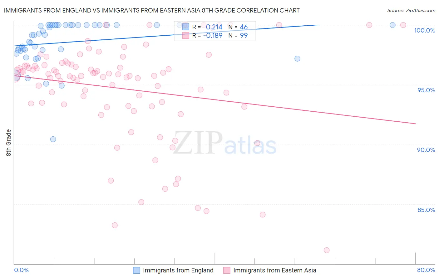 Immigrants from England vs Immigrants from Eastern Asia 8th Grade