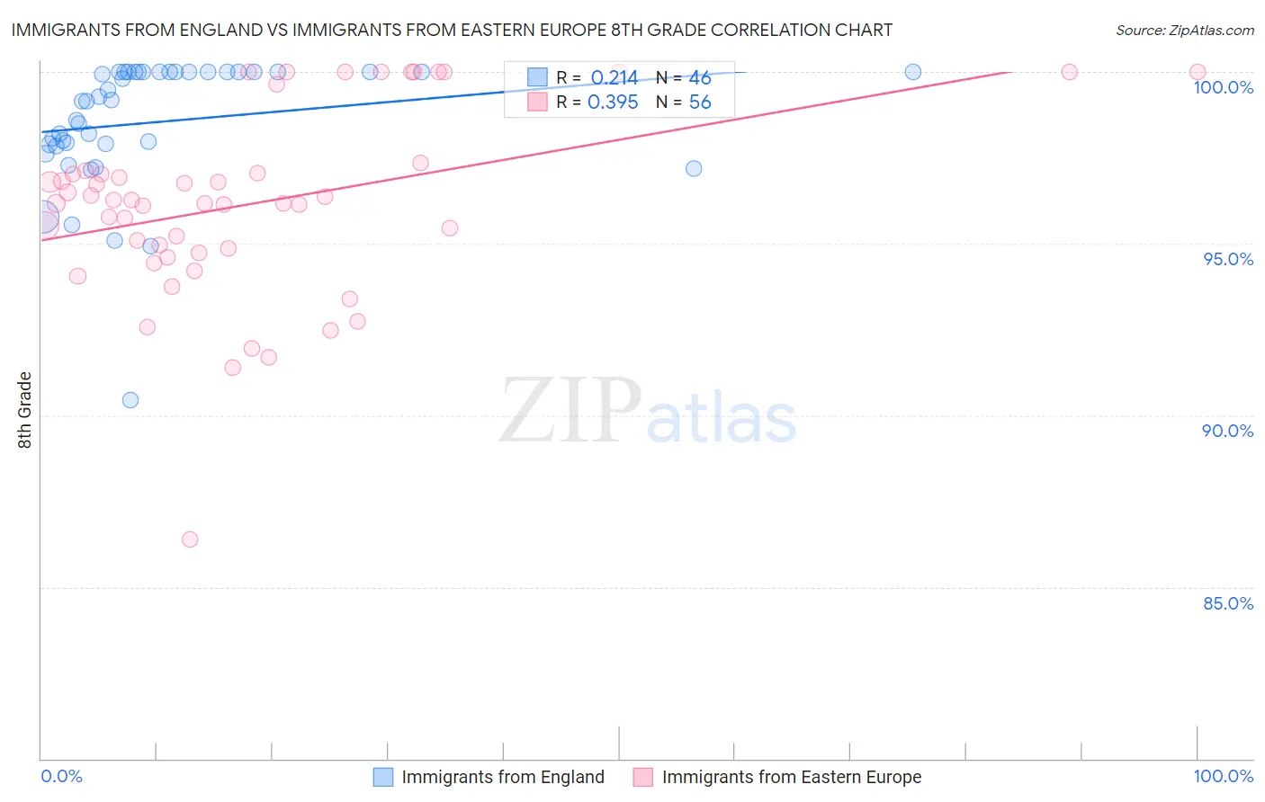 Immigrants from England vs Immigrants from Eastern Europe 8th Grade