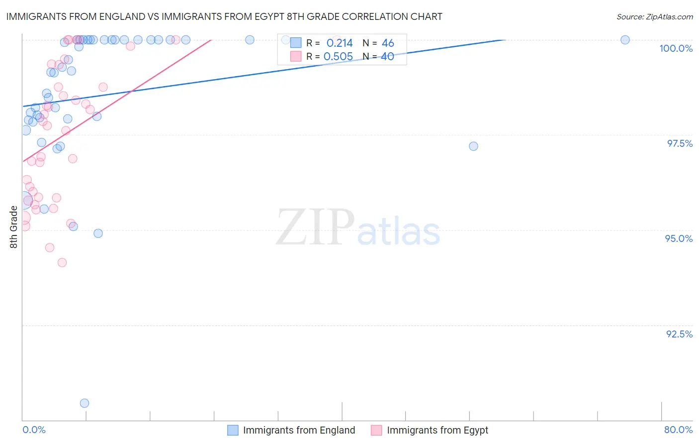 Immigrants from England vs Immigrants from Egypt 8th Grade