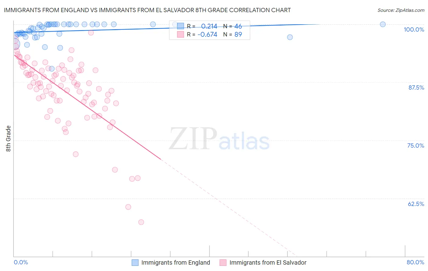 Immigrants from England vs Immigrants from El Salvador 8th Grade