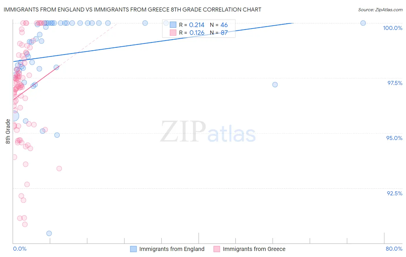 Immigrants from England vs Immigrants from Greece 8th Grade