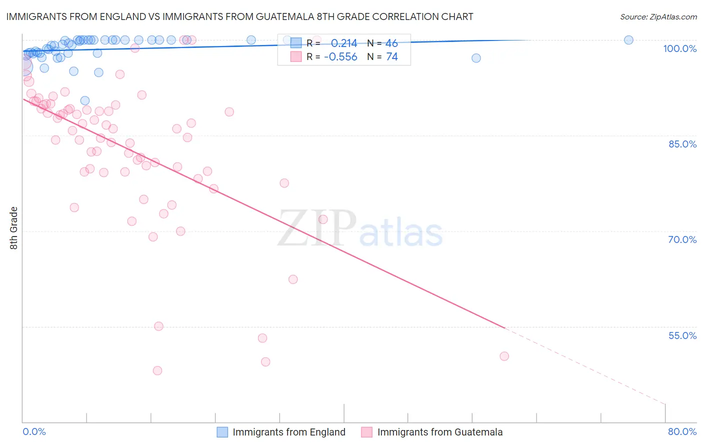 Immigrants from England vs Immigrants from Guatemala 8th Grade