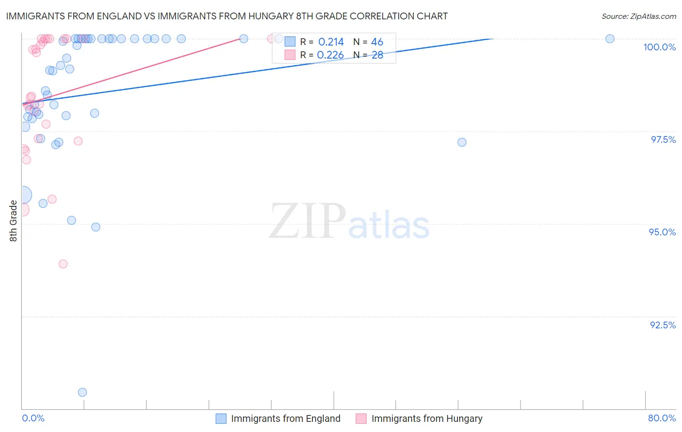 Immigrants from England vs Immigrants from Hungary 8th Grade