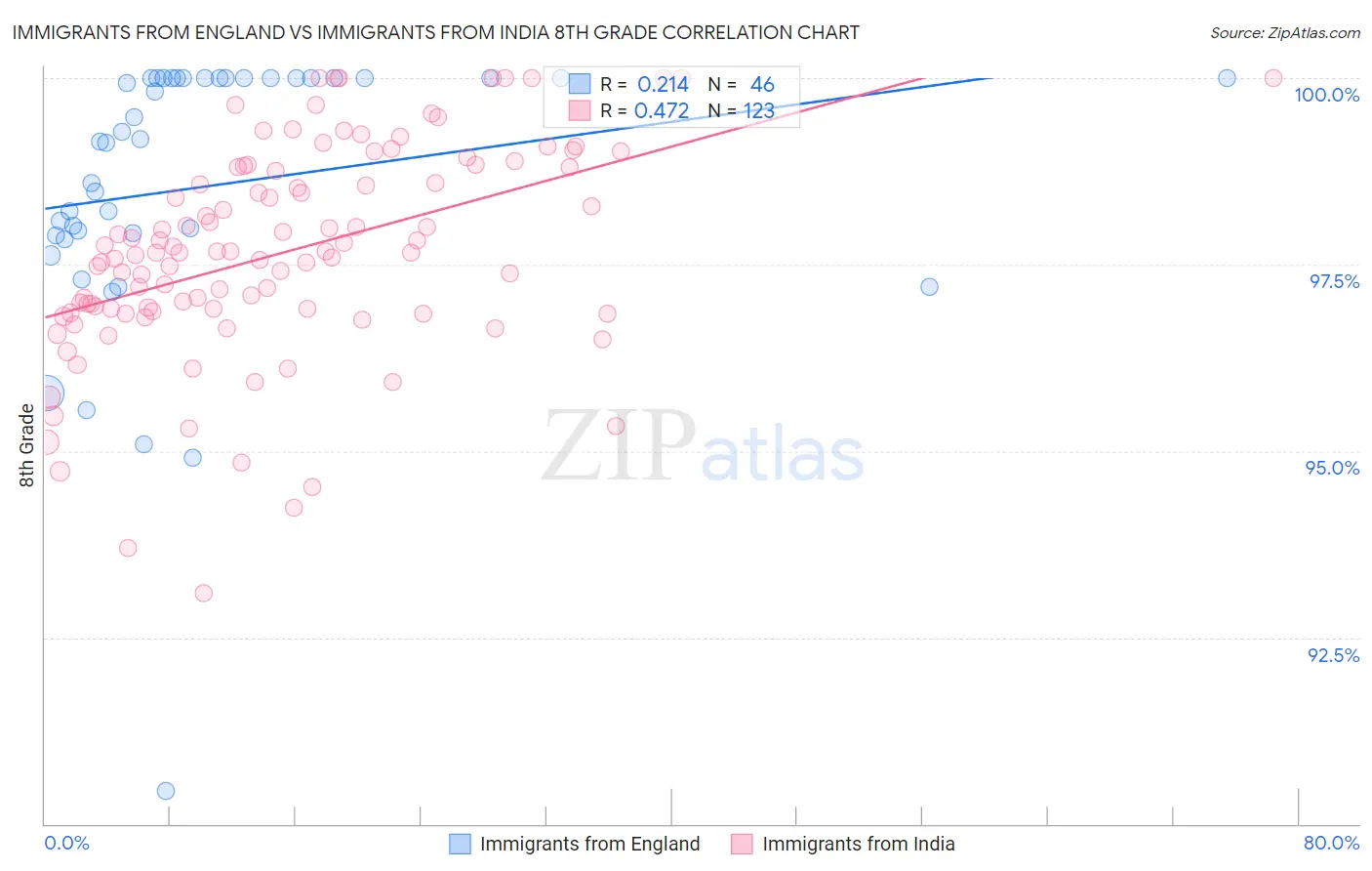 Immigrants from England vs Immigrants from India 8th Grade