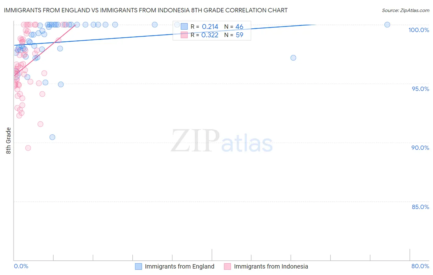 Immigrants from England vs Immigrants from Indonesia 8th Grade
