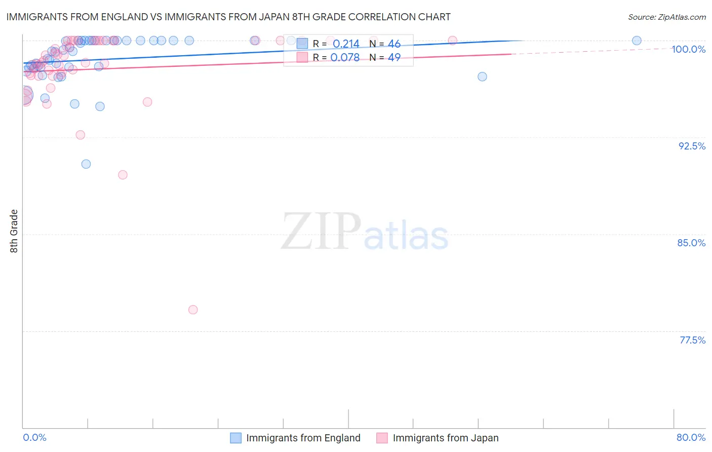 Immigrants from England vs Immigrants from Japan 8th Grade