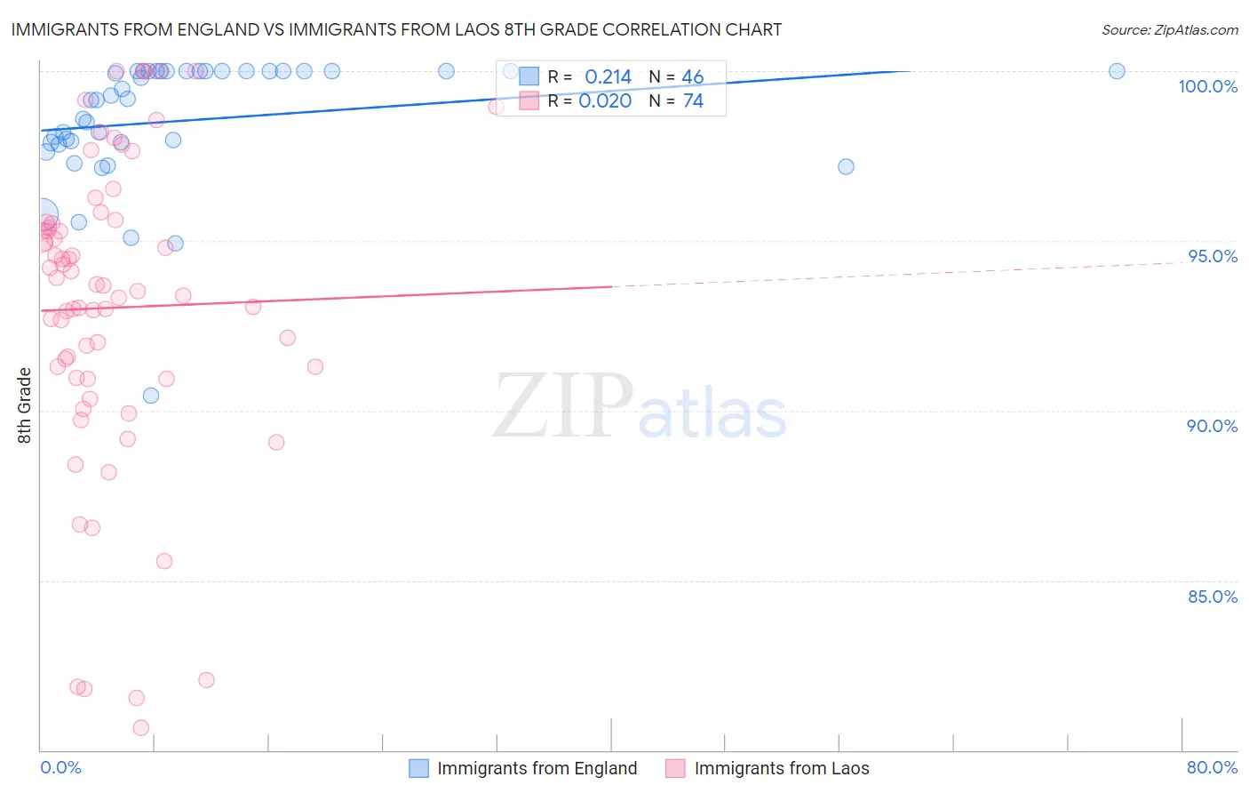 Immigrants from England vs Immigrants from Laos 8th Grade