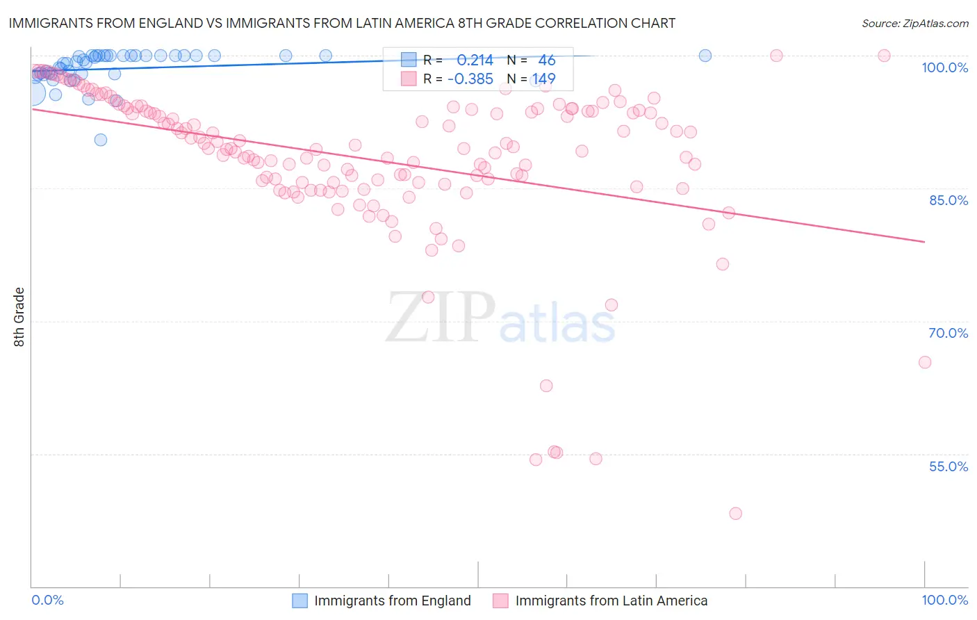 Immigrants from England vs Immigrants from Latin America 8th Grade