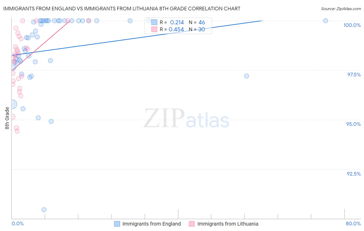 Immigrants from England vs Immigrants from Lithuania 8th Grade