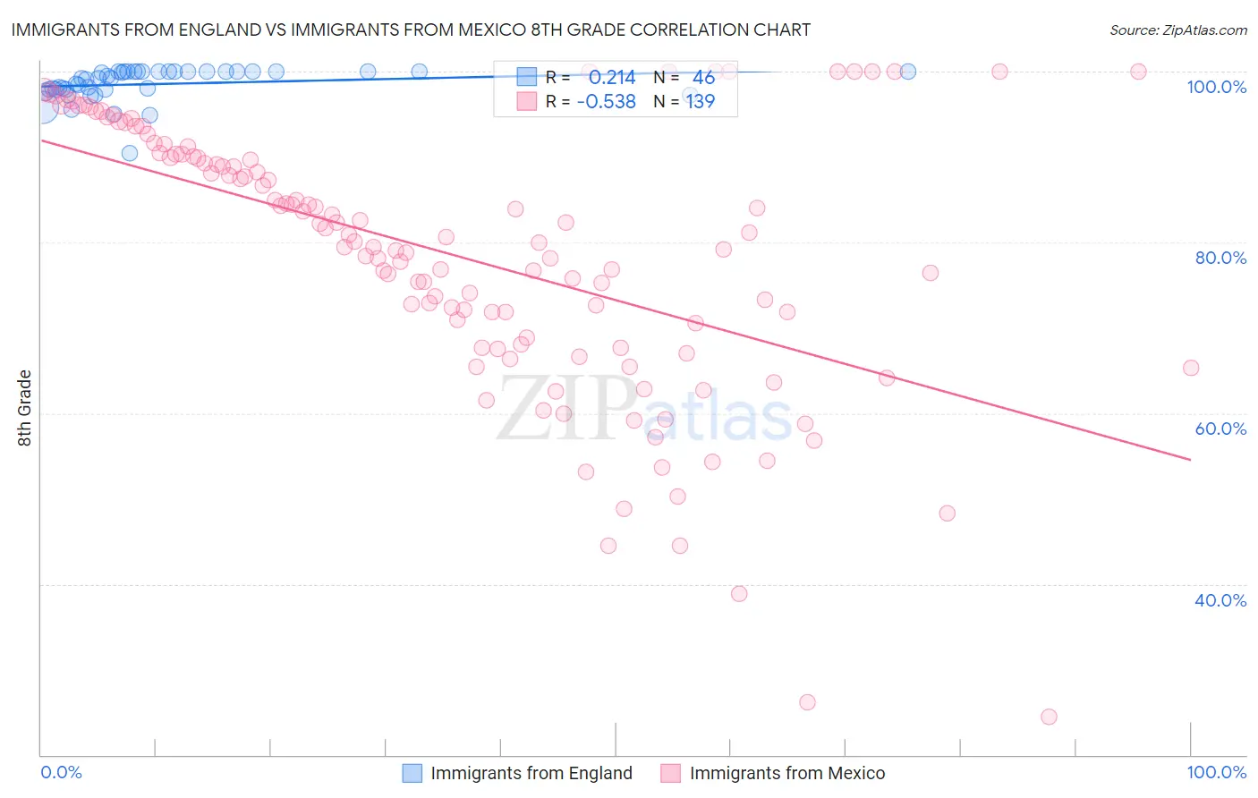 Immigrants from England vs Immigrants from Mexico 8th Grade