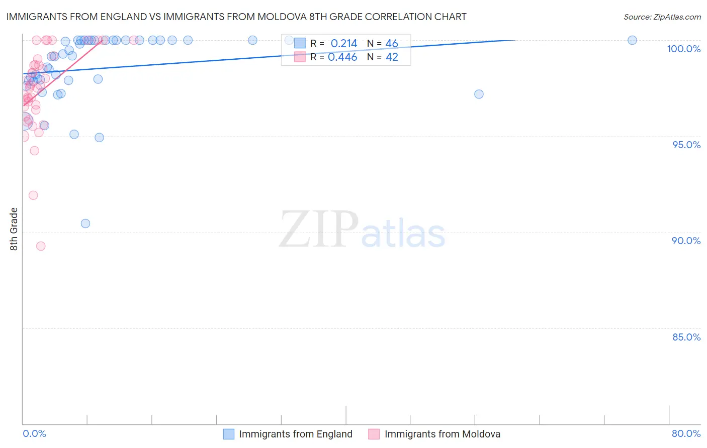 Immigrants from England vs Immigrants from Moldova 8th Grade