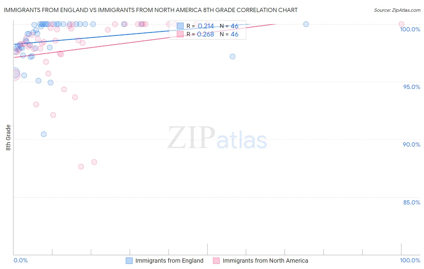Immigrants from England vs Immigrants from North America 8th Grade