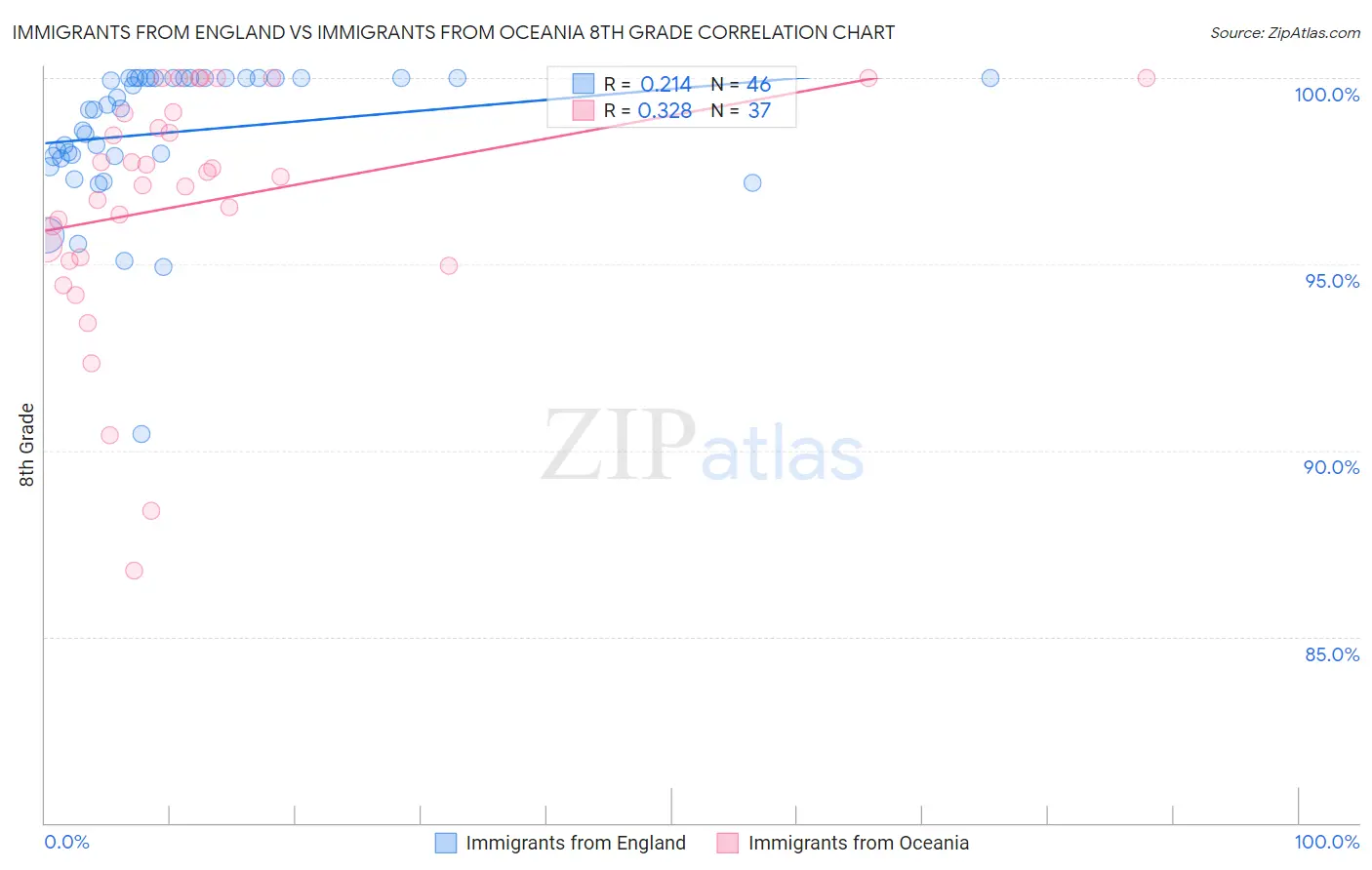 Immigrants from England vs Immigrants from Oceania 8th Grade