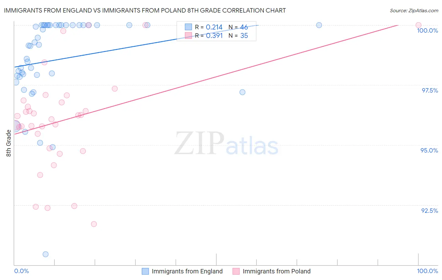 Immigrants from England vs Immigrants from Poland 8th Grade