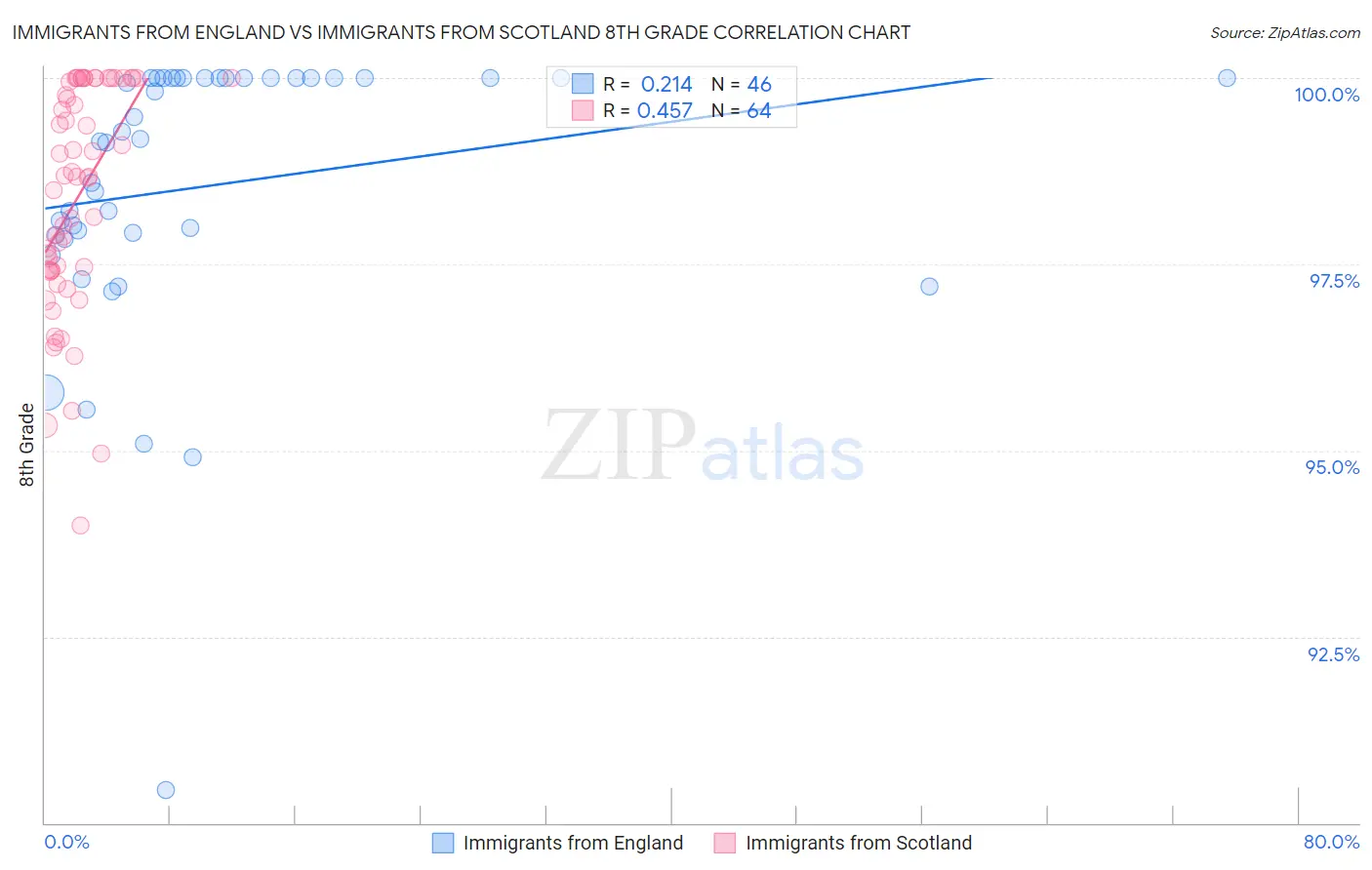 Immigrants from England vs Immigrants from Scotland 8th Grade