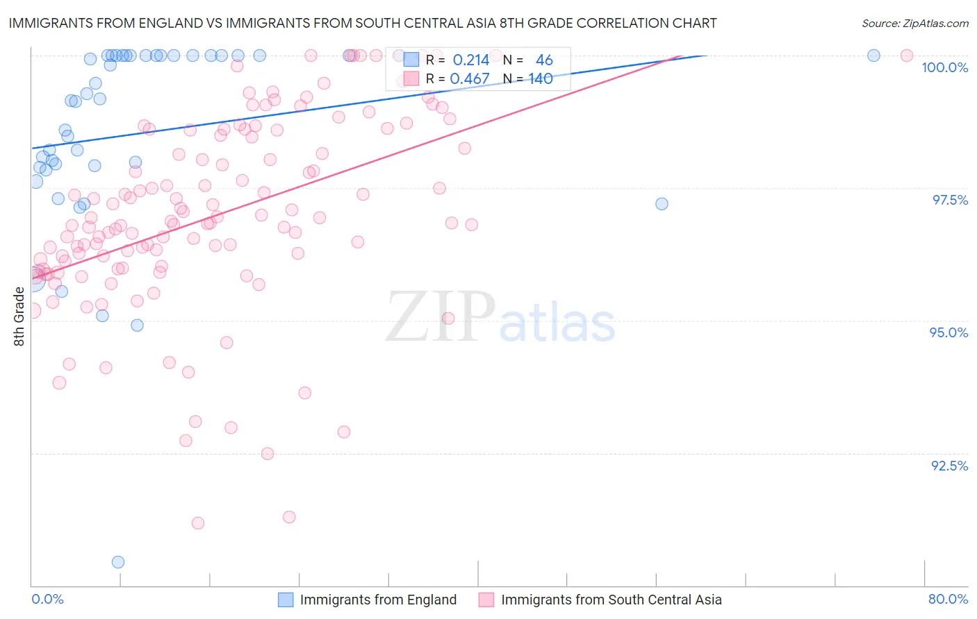 Immigrants from England vs Immigrants from South Central Asia 8th Grade