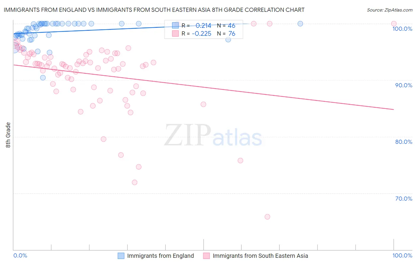 Immigrants from England vs Immigrants from South Eastern Asia 8th Grade