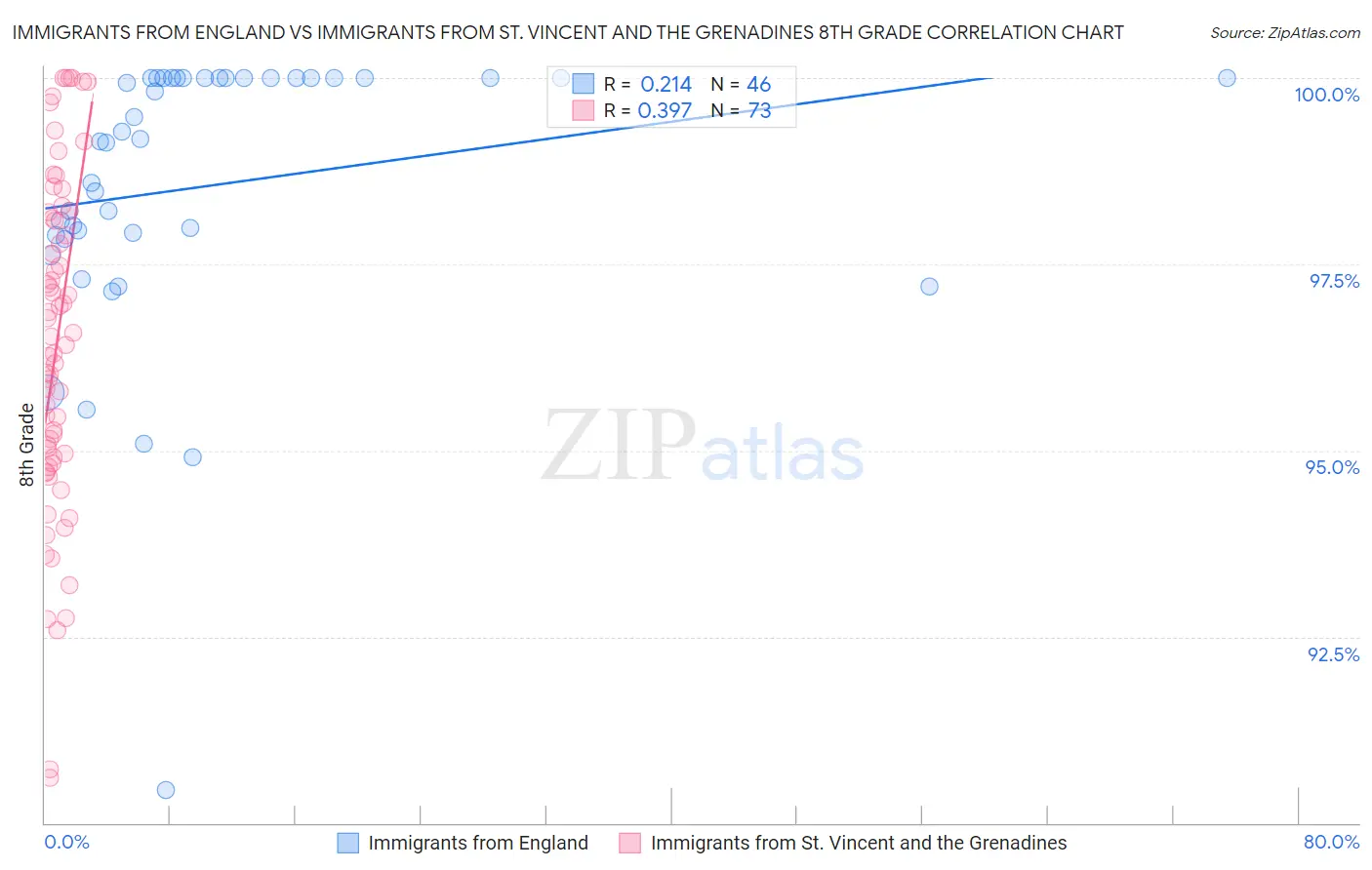 Immigrants from England vs Immigrants from St. Vincent and the Grenadines 8th Grade