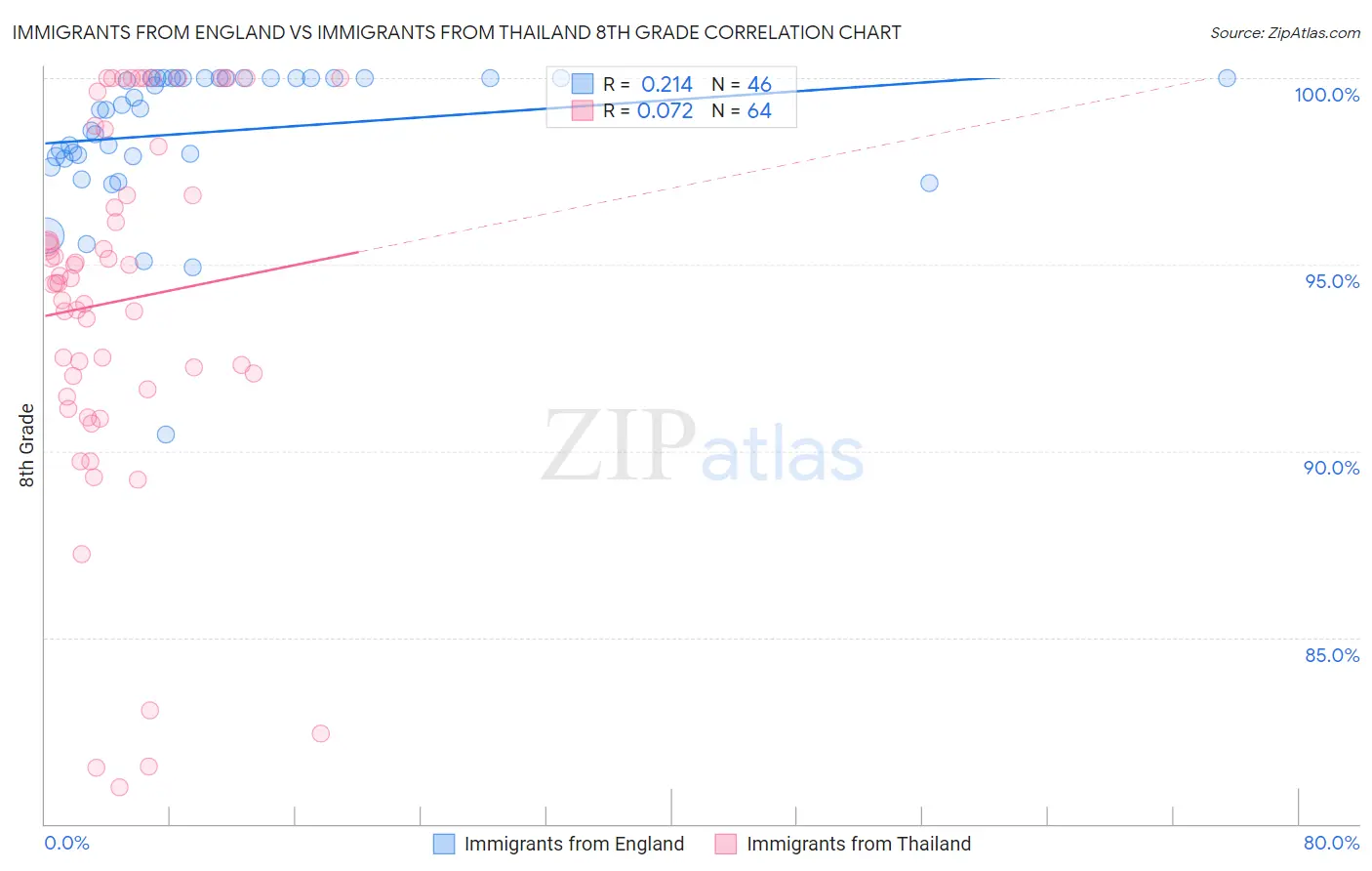 Immigrants from England vs Immigrants from Thailand 8th Grade