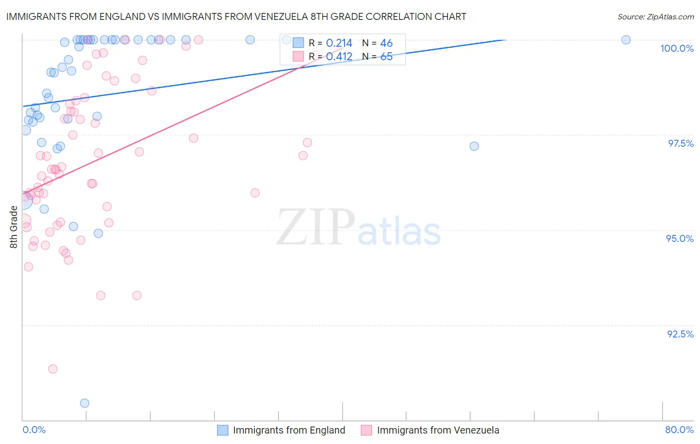 Immigrants from England vs Immigrants from Venezuela 8th Grade