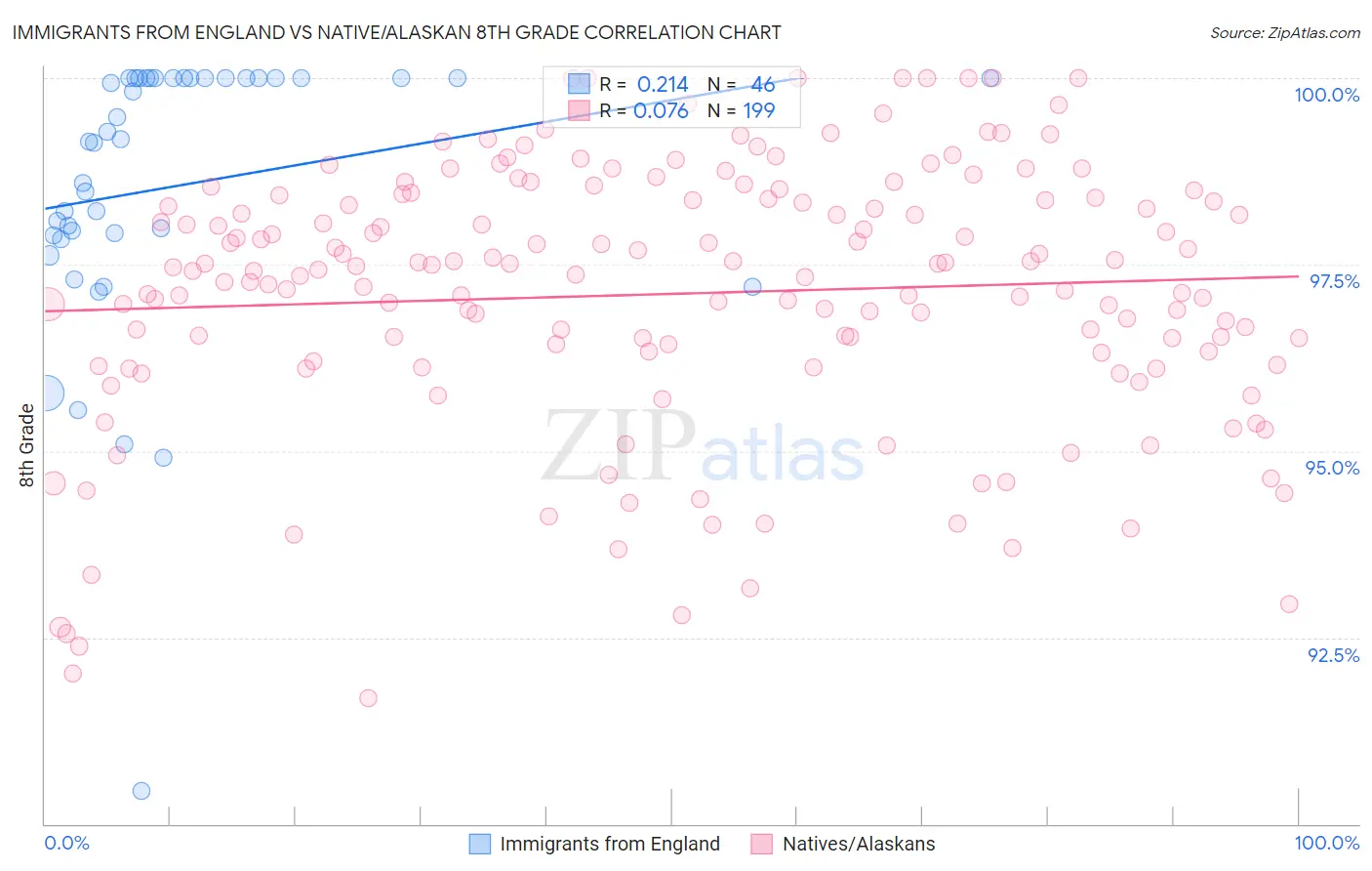 Immigrants from England vs Native/Alaskan 8th Grade