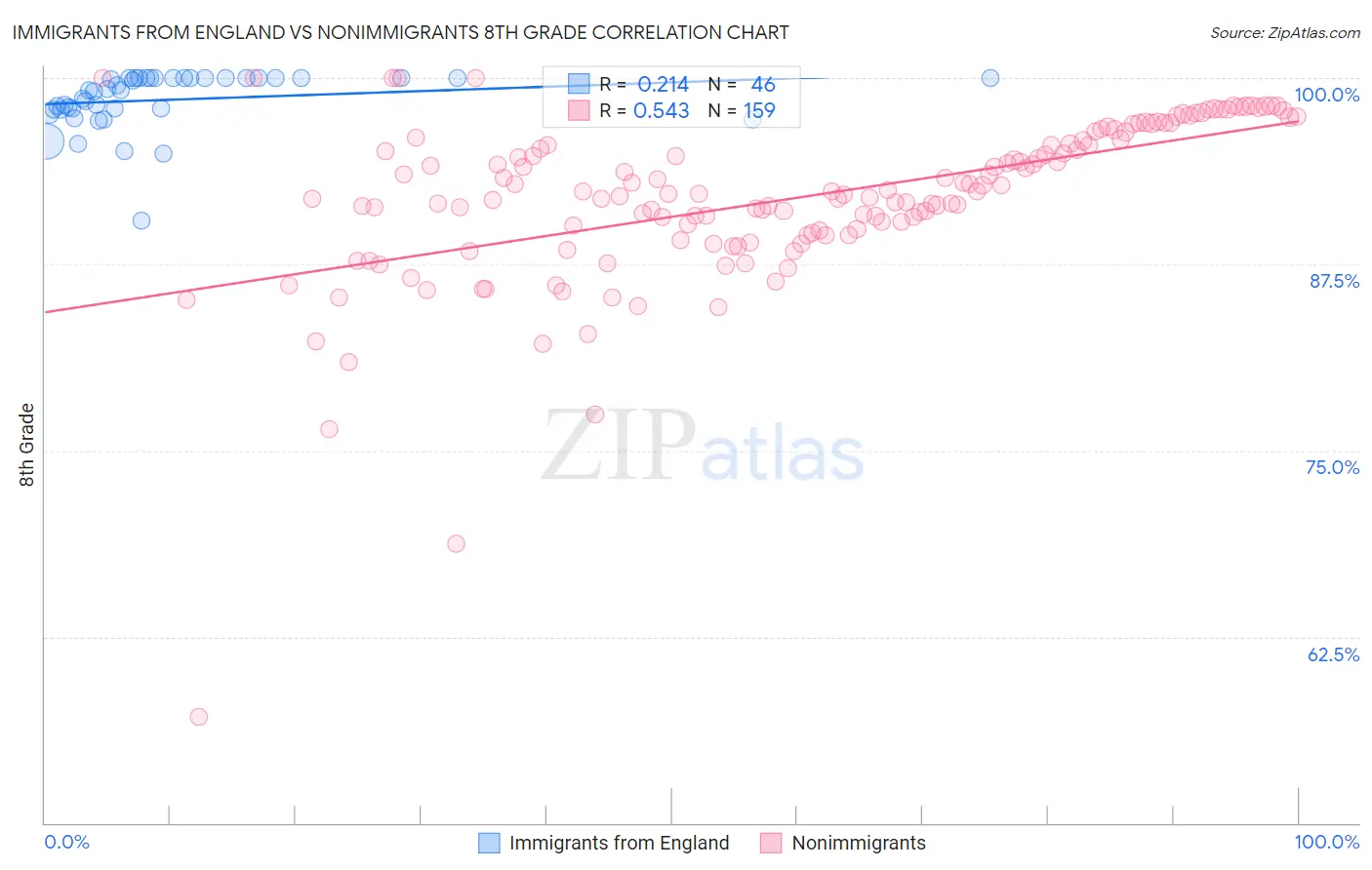 Immigrants from England vs Nonimmigrants 8th Grade