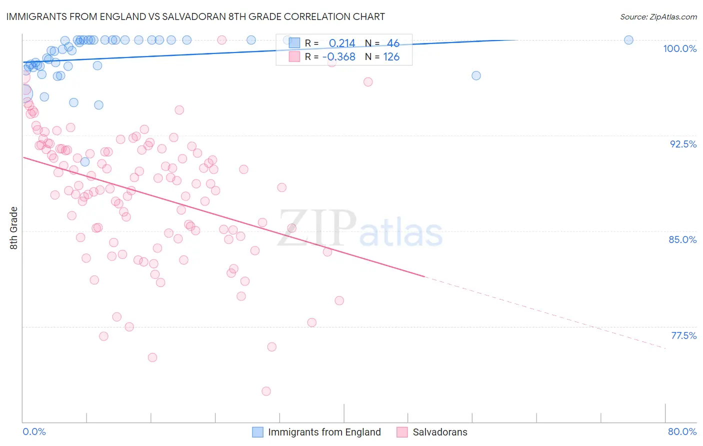 Immigrants from England vs Salvadoran 8th Grade